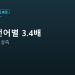 코드 언어별 3.4배 실측 안내 그래픽 — Java vs SQL 실측