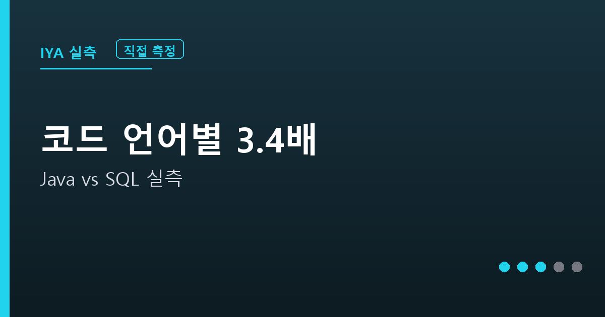 코드 언어별 3.4배 실측 안내 그래픽 — Java vs SQL 실측