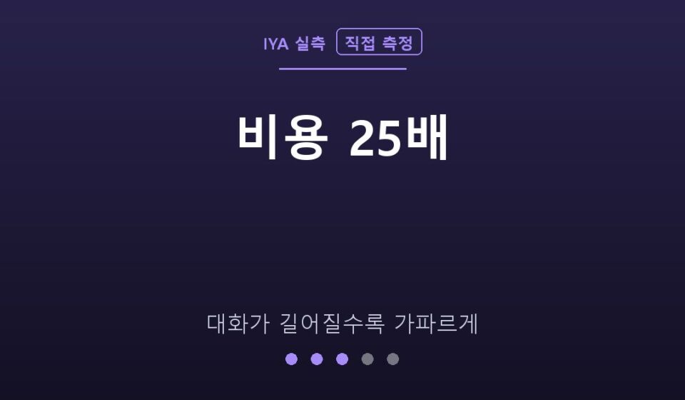 비용 25배 — 대화가 길어질수록 가파르게 (IYA 직접 측정)