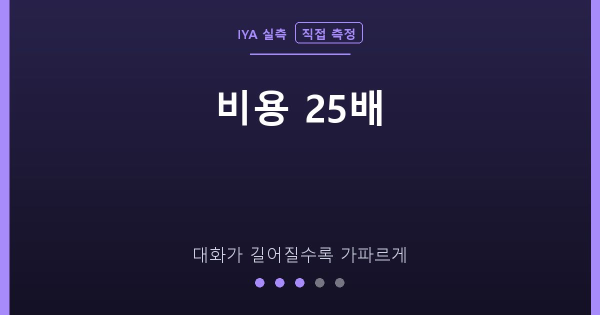 비용 25배 — 대화가 길어질수록 가파르게 (IYA 직접 측정)