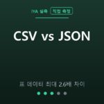 CSV vs JSON — 표 데이터 최대 2.6배 차이 (IYA 직접 측정)