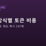 표기 방식별 토큰 비용 실측 안내 그래픽 — HTML 1.94배, 워드에서 복사하면 2.87배