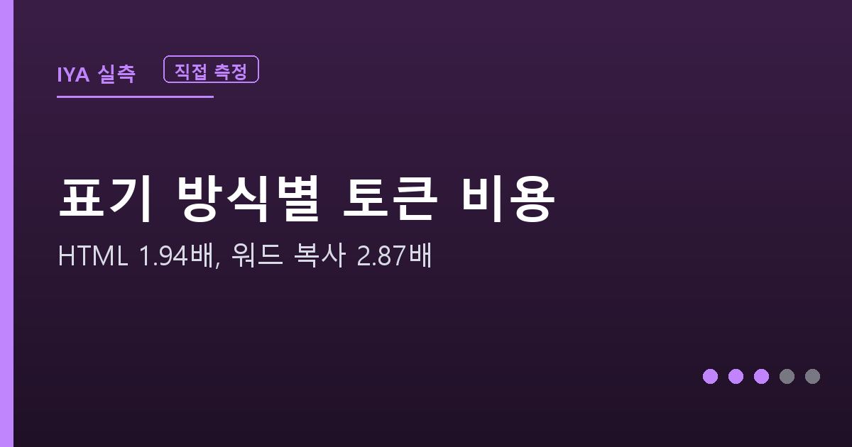 표기 방식별 토큰 비용 실측 안내 그래픽 — HTML 1.94배, 워드에서 복사하면 2.87배
