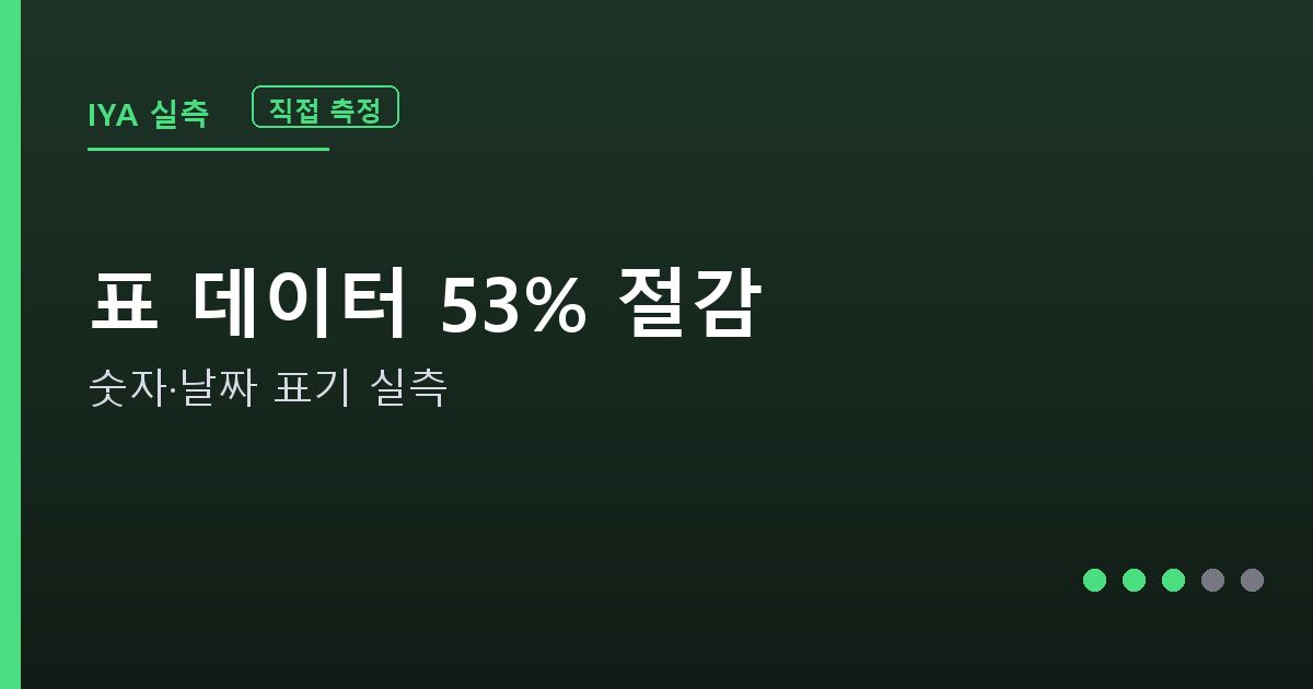 숫자·날짜 표기별 토큰 실측 안내 그래픽 — 표 데이터 53% 절감