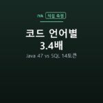 코드 언어별 3.4배 — Java 47 vs SQL 14토큰