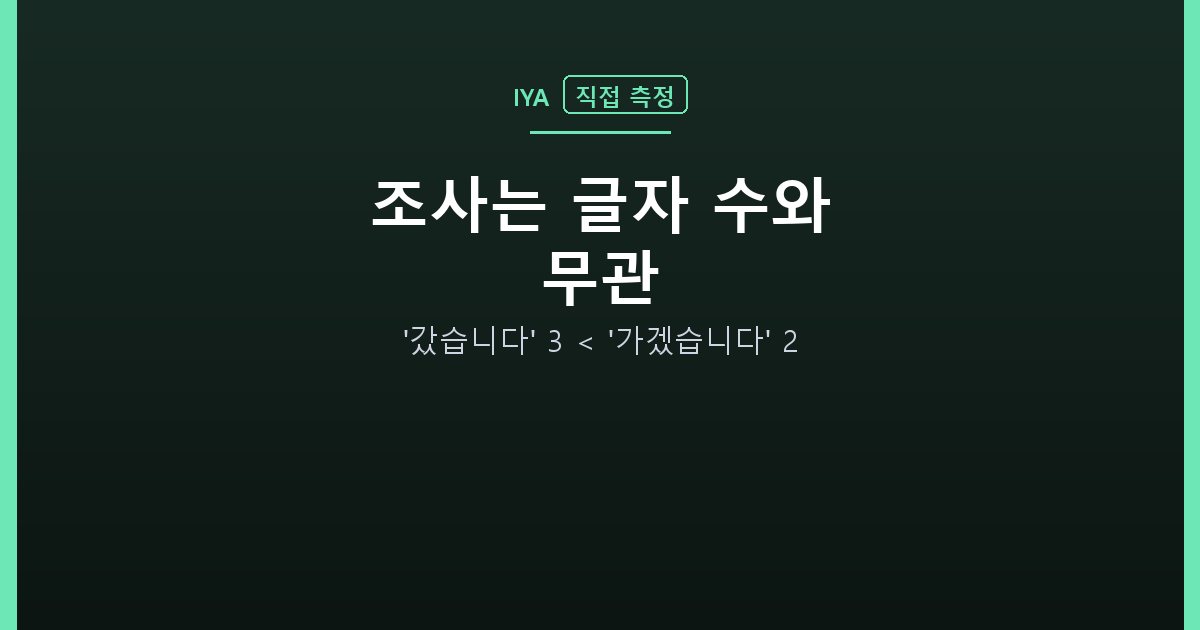 조사는 글자 수와 무관 — '갔습니다' 3 < '가겠습니다' 2