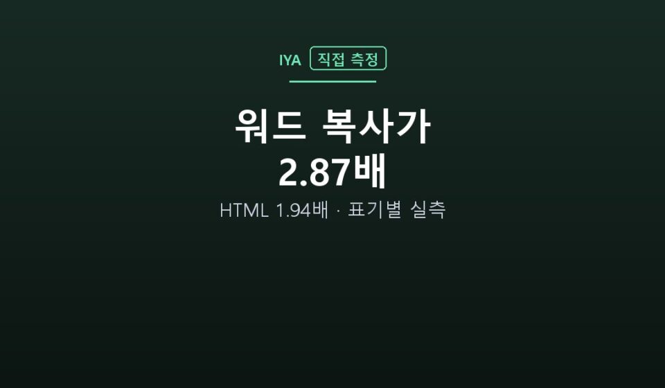 워드 복사가 2.87배 — HTML 1.94배 · 표기별 실측