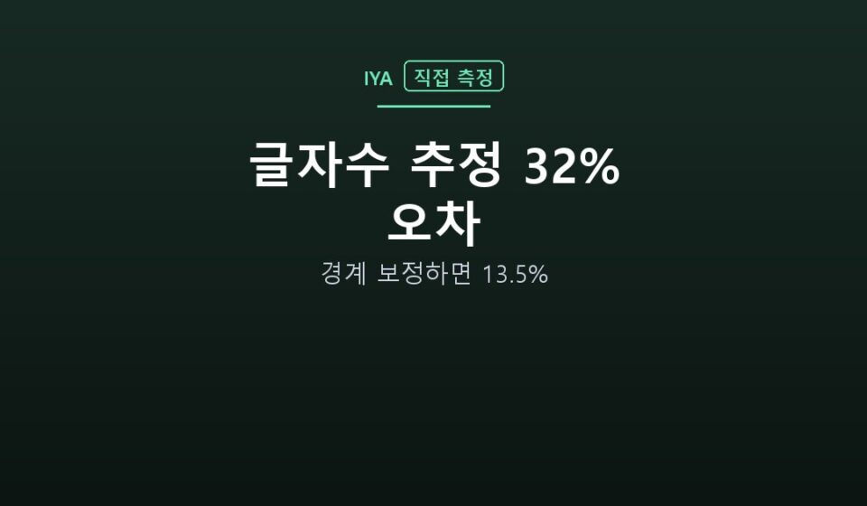 글자수 추정 32% 오차 — 경계 보정하면 13.5%