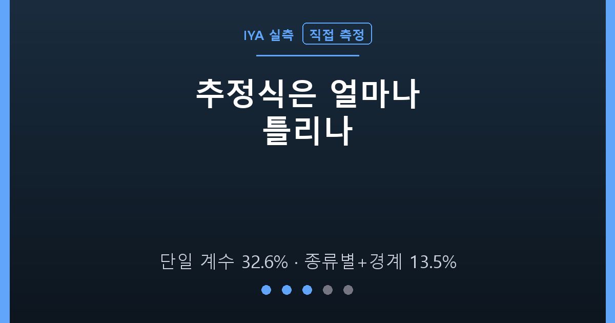 토큰 추정식 정확도 실측 안내 그래픽 — 단일 계수 32.6%, 종류별+경계 보정 13.5%